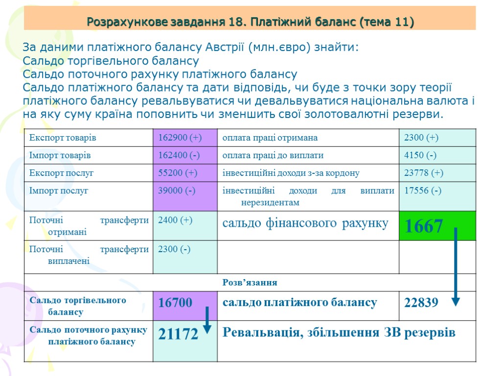 Розрахункове завдання 18. Платіжний баланс (тема 11) За даними платіжного балансу Австрії (млн.євро) знайти: